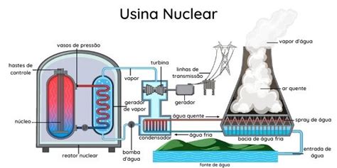 Como Funciona Uma Usina Nuclear