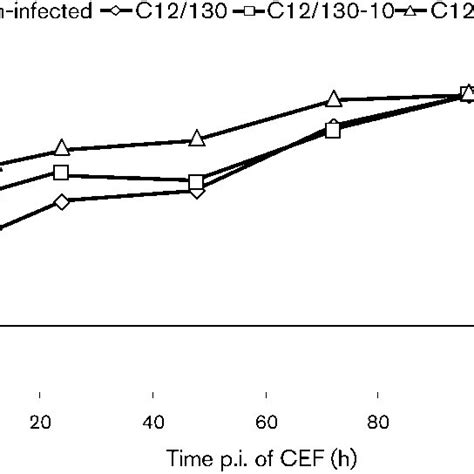 In Vitro Growth Rates Of Wild Type C Vc And Vc