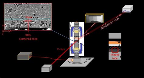 Sch Ma Du Montage Exp Rimental In Situ R Alis Au Synchrotron