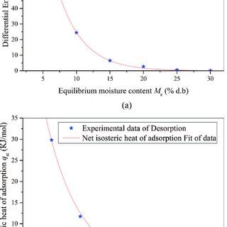 Relationship Of Net Integral Entropy Of Sludge Si With Equilibrium