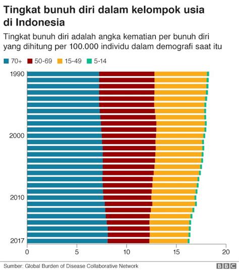 Kesehatan Mental Insiden Bunuh Diri Di Indonesia Bisa Empat Kali