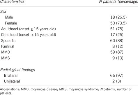 Demographic Clinical And Radiological Characteristics Of The Mma