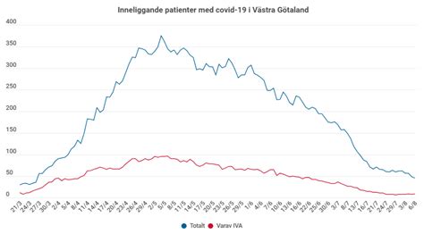 Fortsatt smittspridning av covid-19, särskilt bland yngre vuxna - VGRfokus - Dina nyheter från ...