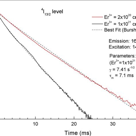 a Measured total decay rate s À1 of the 4 I 11 2 level open