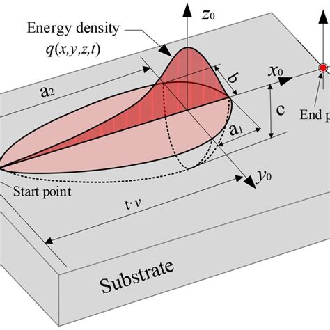 Schematic Diagram Of The Double Ellipsoid Heat Source Model Download