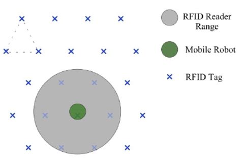 What Determines The Range Of A Passive Rfid Tag