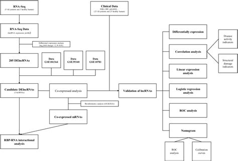 The Overall Design And Flowchart Download Scientific Diagram