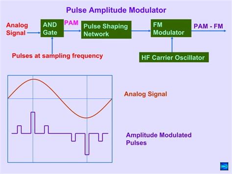 Pulse modulation | PPT