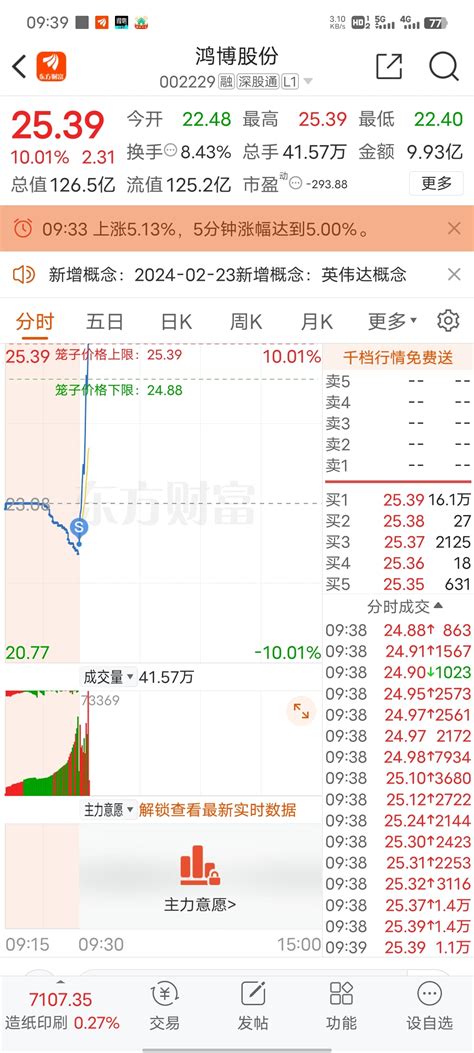 鸿博股份sz002229鸿博股份002229股吧东方财富网股吧