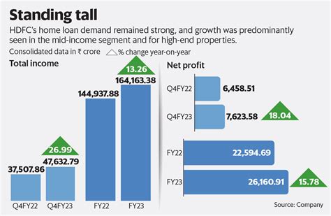 Hdfc Q Net Rises Revenue Hits Cr Global Financial