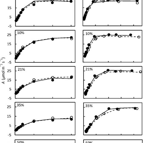 Measured Points And Modelled Curves Net Co Assimilation Rate A Of