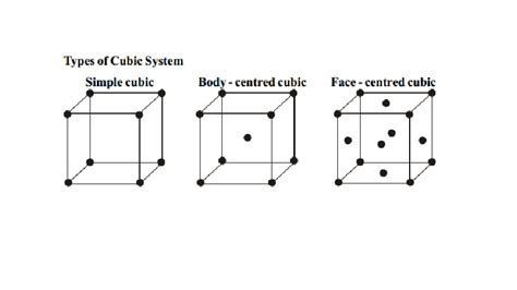 Types Of Cubic System