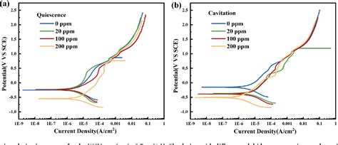 Figure From The Influence Of Sulphide On The Ultrasonic Cavitation