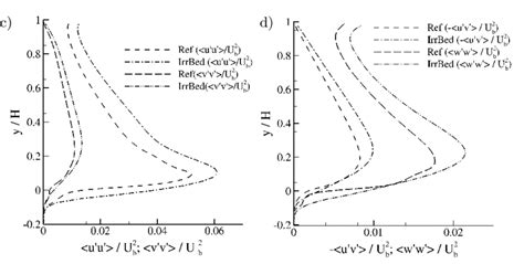 Wall Normal Profiles Of Mean Quantities And Normalized Fluid Reynolds