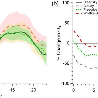 Average Hourly Diurnal Cycles Of NOx Measured In The Missoula Valley