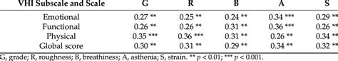 Rho Spearman Correlations Between VHI POL Scores And GRBAS Study Group