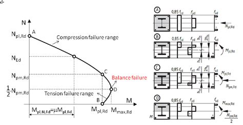 Figure 1 From Interaction Diagrams Axial Force Bending Moment For Fire Exposed Steel Concrete