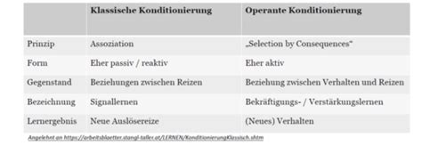 Folien Operante Konditionierung Karteikarten Quizlet