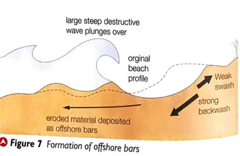 Coastal Landforms Flashcards Quizlet