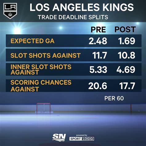 Are the Los Angeles Kings the Pacific Division’s best team? – Sportsnet.ca