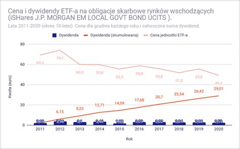 Portfel Dywidendowy Jak Zbudowa Z Funduszy Etf Inwestomat