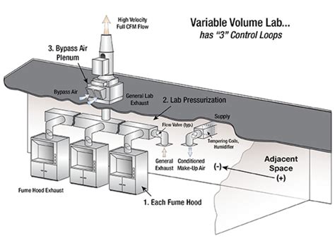 Lab Ventilation Design Instrument Exhaust Service Arab Scientific