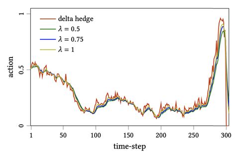 Comparison between the delta hedge and the agent's actions with... | Download Scientific Diagram