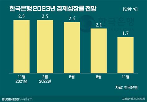 경제성장 정체인데 고물가 지속내년도 암울