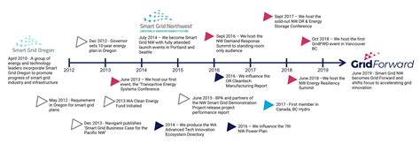 About Grid Forward Industry Association For Electric Grid