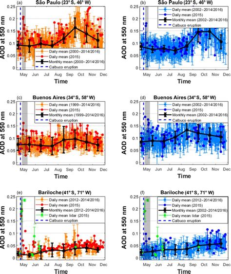 Daily Mean Aod Values 550 Nm Obtained Over A B São Paulo C D