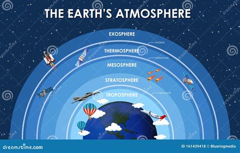 Science Poster Design for Earth Atmosphere Stock Vector - Illustration ...