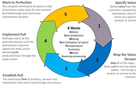 What Is Lean Methodology Principles And Process Of Lean Methodology ...