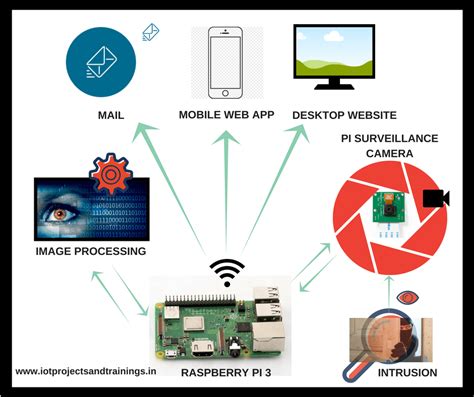 IOT Based Intelligent Gas Leakage Detector Using Arduino Lupon Gov Ph