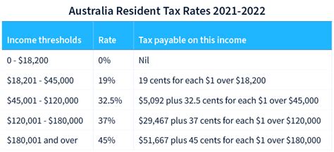 Australia Crypto Tax Rates 2022 Breakdown By Income Level Coinledger