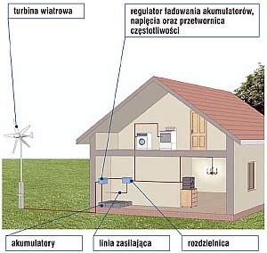 Przydomowe Elektrownie Wiatrowe Artyku Y Budowlane