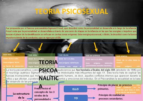 Mapa Conceptual De Las Teorias Pdf Psicoanálisis Sigmund Freud