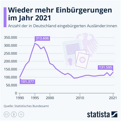 Infografik Wieder mehr Einbürgerungen im Jahr 2021 Statista