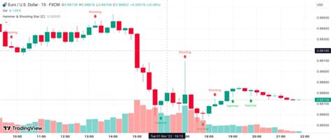 Shooting Star Candlestick Pattern - Meaning, Chart, How To Trade?