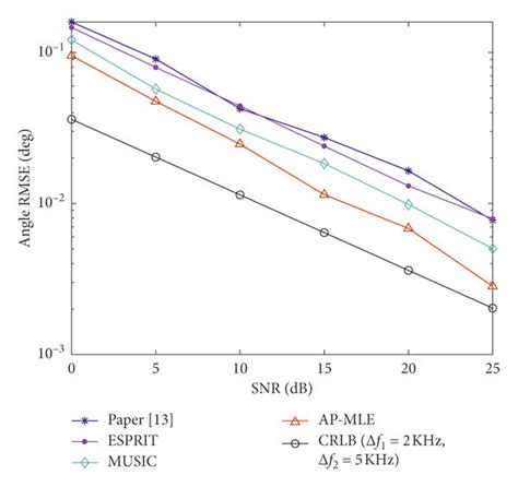 Angle Crlb And Rmse Curves Versus Snr Download Scientific Diagram