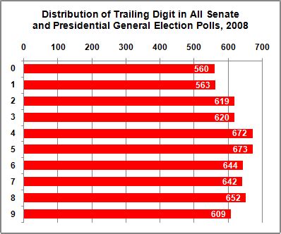 Strategic Vision Polls Exhibit Unusual Patterns, Possibly Indicating ...