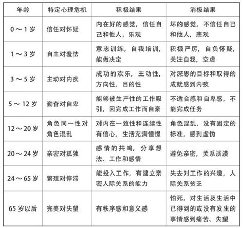 人格心理学：埃里克森人格发展八个阶段表格和理论 悦心理网