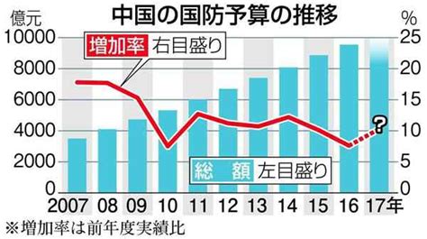 中国国防費、初の1兆元突破も 米国に対抗、高まる核戦力増強論 注目の「全人代」5日開幕 産経ニュース