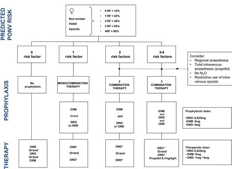 Simplified Algorithm For The Prevention Of Postoperative Nausea And