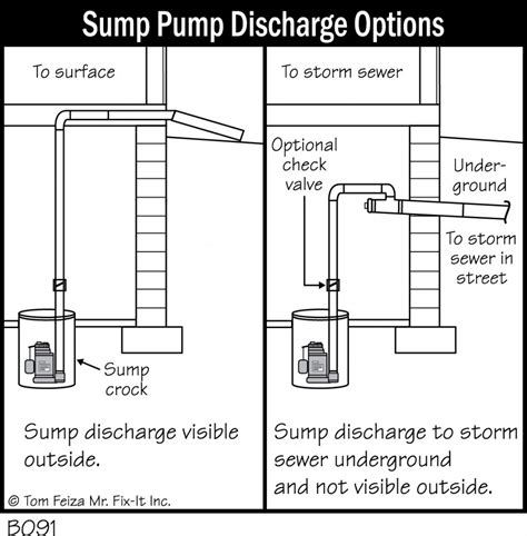 B Sump Pump Discharge Options Covered Bridge Professional Home