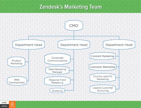 Marketing Team Organization Chart A Visual Reference Of Charts Chart Master