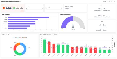 Project Management | IT Operations Dashboard Examples | Bold BI