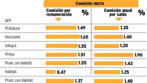 Las Afp Fijan Nuevas Comisiones A Afiliados Economia Correo