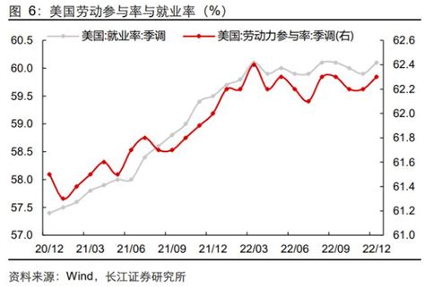 长江宏观12月美国非农就业数据点评：薪资缓则通胀缓，通胀缓则加息缓