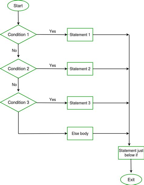 Decision Making In C C If Ifelse Nested If If Else If