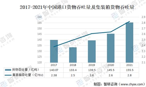 2021年中国货物运输量、货物运输周转量及港口货物情况分析 图 智研咨询